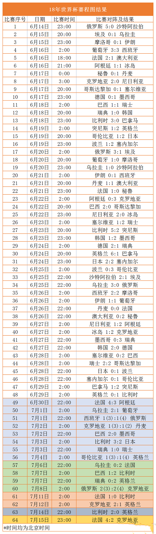 2018世界杯赛程结果图