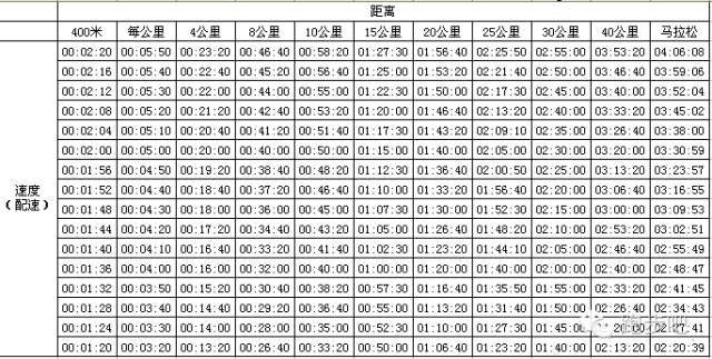 马拉松配速对照表