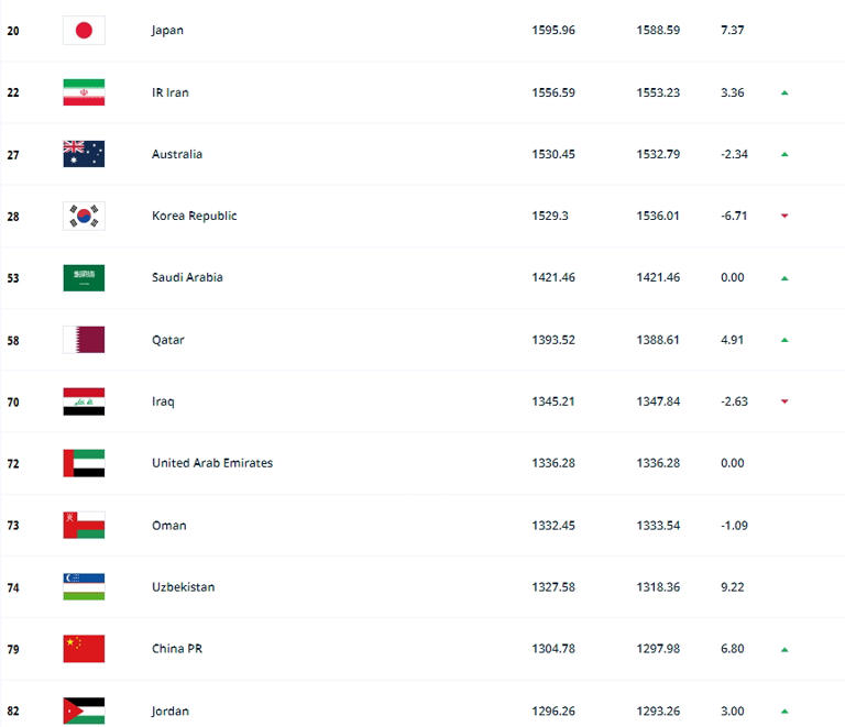 FIFA亚足联最新排名（国足排名第11位）