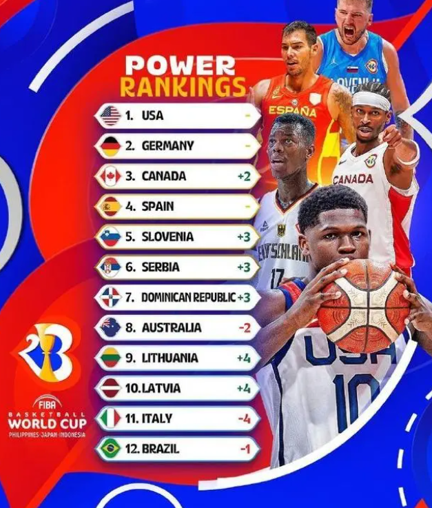 2023年中国男篮世界排名多少（排名第27位）